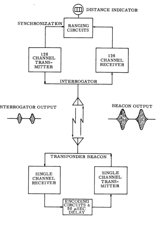 Figure  2-11.  DME  Operational  Principle