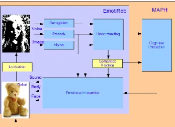 Figure 1: Synopsis of the Emotirob project 
