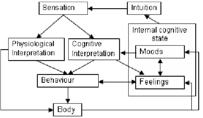 Figure 3: Computal interaction model – iGrace 
