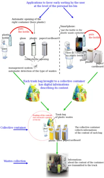 Figure 1. Waste flow and global architecture of the system.