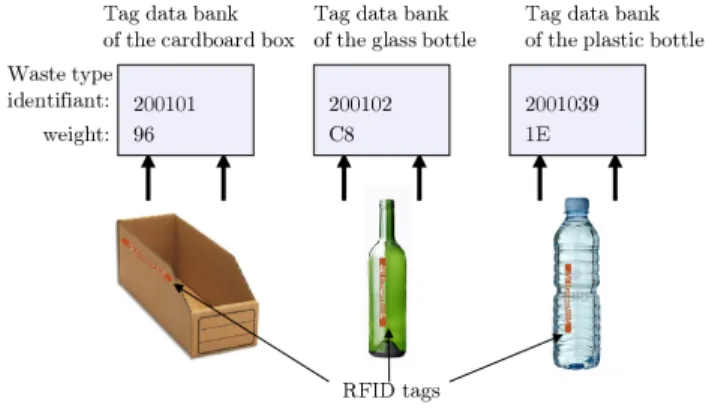 Figure 2. An example of a smart waste.