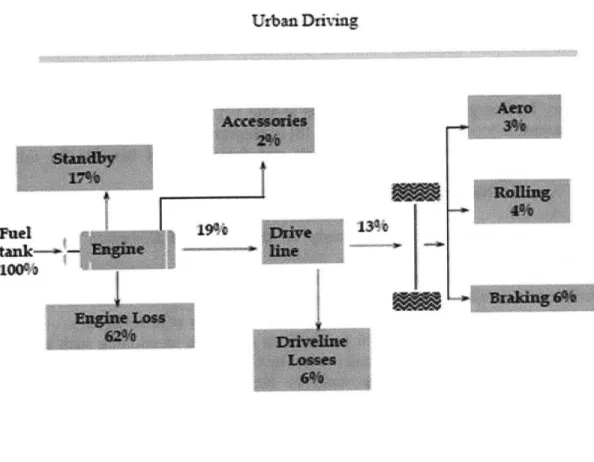 Figure  11: Example urban  driving  energy flows for a late-model  midsize passenger car.