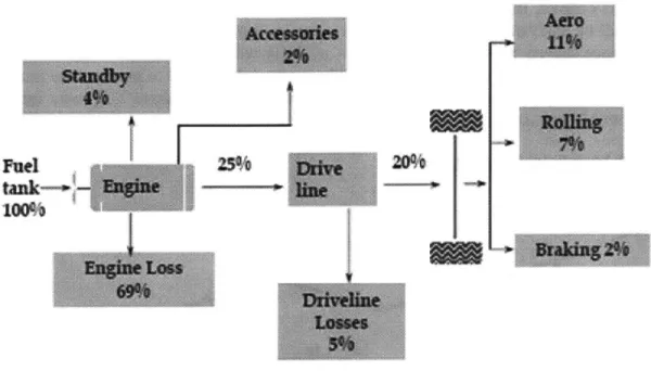 Figure  12:  Example  highway  driving energy flows for a  midsize  passenger  car. Source: