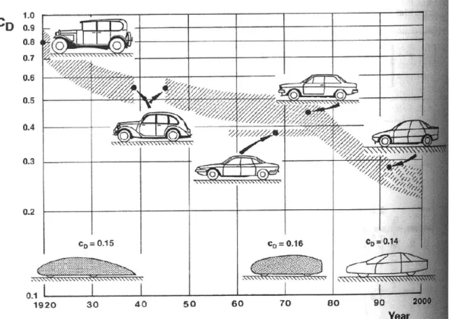 Figure  23:  History  of  CD  evolution  for European  passenger  Cars compared  with experimental prototypes