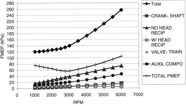 Figure 26:  Fmep  losses  as a function  of rpm. 5.4  liter Ford V8  Triton Engine used  in the 2005  F150.