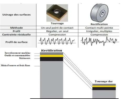 Tableau I.1. Comparaison d’état de surface entre tournage dur et la rectification [19] 