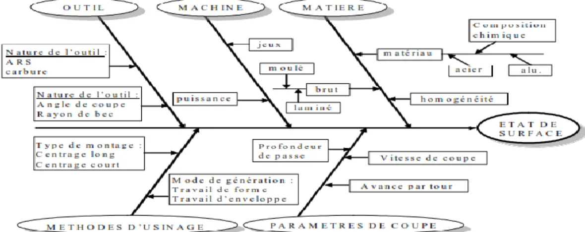 Figure I. 19. Facteurs intervenant sur l’obtention de l’état de surface [29] 