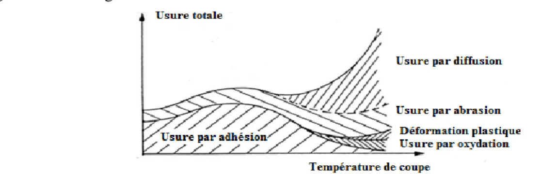 Figure II.1. Classification des mécanismes d’usure en fonction des paramètres de la température de  l’usinage selon Konig [61] 