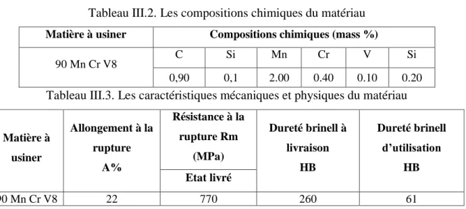 Tableau III.2. Les compositions chimiques du matériau  Matière à usiner  Compositions chimiques (mass %) 