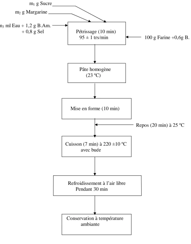 Figure 02: Diagramme de fabrication adopté pour les farines-biscuits à base de blé tendre et les  formules exemptes de gluten