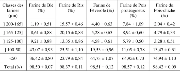 Tableau 08: Granulométrie des farines initiales (en % de la masse). 