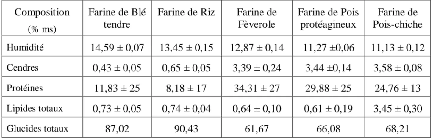 Tableau 09: Composition globale des différentes farines initiales (en % de la masse sèche)
