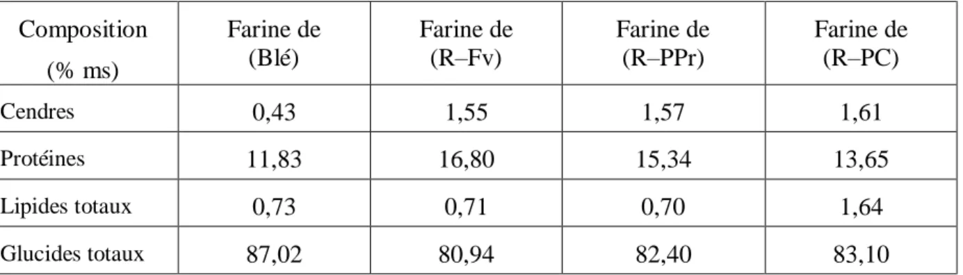 Tableau 10: Composition globale moyenne des formules de base (en % de la masse sèche)