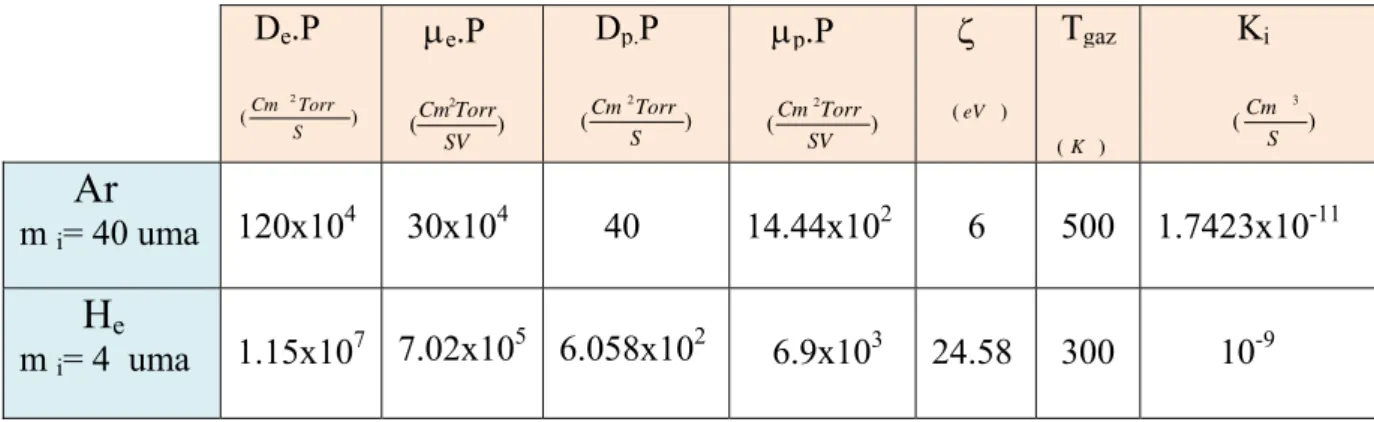 Tableau III-1 : Données de base pour les plasmas d’Hélium et d’Argon [41 ,  51]  