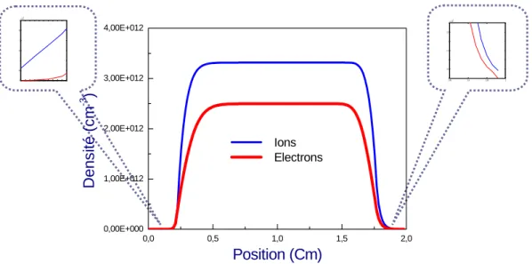 Figure III-4 : Distribution spatiale du  champ électrique             0,00,51,0 1,5 2,0-2500-2000-1500-1000-5000Champ (v/cm)Position (cm)1 881 91 921 941 961 9820510152025