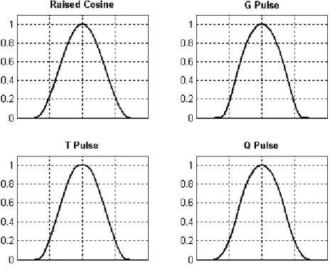 Fig. 3.  La forme spatiale des différentes fonctions