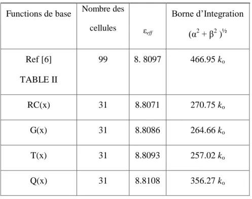 TABLE II – Résultats numériques  Functions de base  Nombre des 