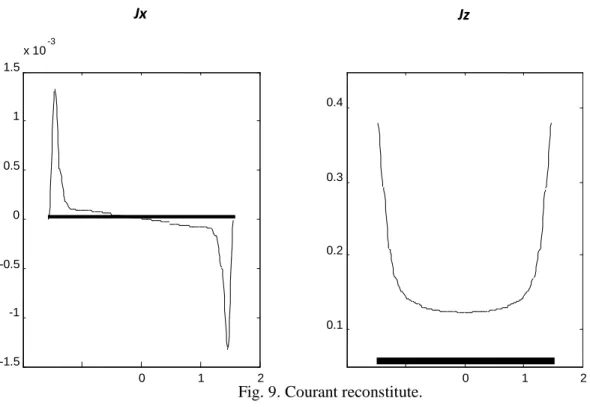 Fig. 9. Courant reconstitute. 