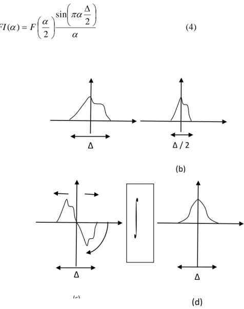 Fig. III -1. Construction de J xn  à partir de J zn  (a)  Impulsion Génératrice - (b) Compression 