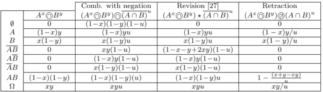 Table 3: Comparison of change rules in the Linda case of Example 7.