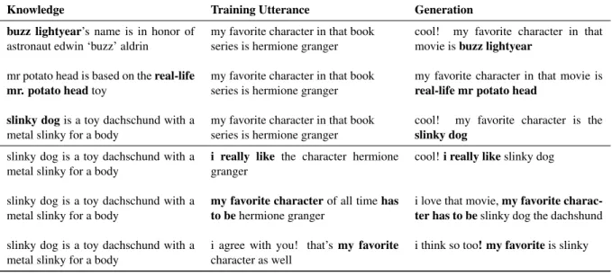 Table 3: Effect of Fetched Information on Generated Utterances. The top section provides examples for a fixed training utterance, changing the knowledge — the generated text maintains the construction of the training utterance but changes the favorite char