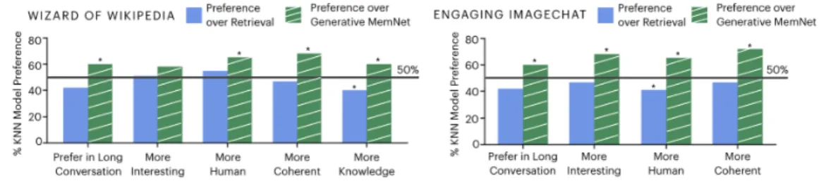 Figure 2: Human Evaluation Results on both Datasets. More than 50% indicates the KNN Model is preferred.