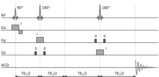 Figure 1.6: Chronogramme de la séquence d'impulsions PRESS (Point RESolved Spectroscopy).