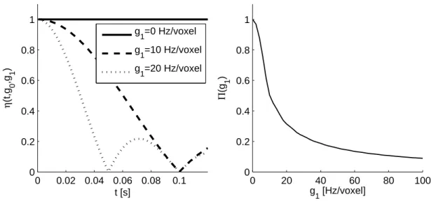 Figure 3.1: Fonction et coecient de la conservation du signal. À gauche sont représentées les évolutions en fonction du temps de la fonction de conservation du signal η(t, g 0 , g 1 ) pour g 0 =0 et trois niveaux de gradient g 1 (y compris le cas homogène 