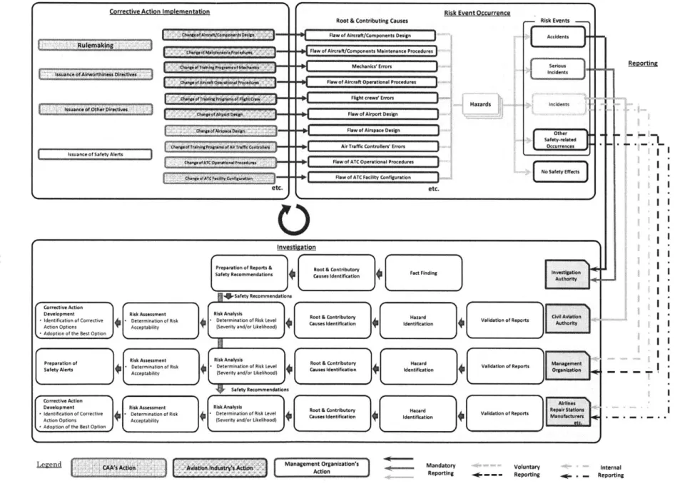 Figure  1-3:  Generic  Model  of Aviation  Safety  Information  Feedback  Systemsb