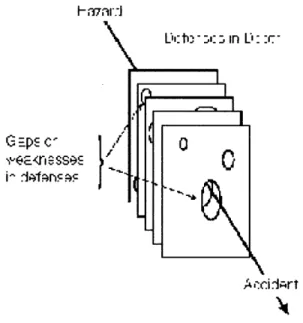 Figure  2-1:  Reason's  Swiss  Cheese  Model  [56]