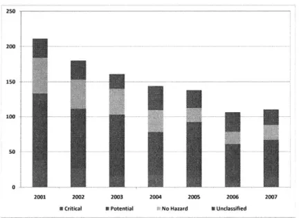 Figure  4-1:  Number  of NMACs  reported  to the  FAA  per  year  (Data Source:  [22])
