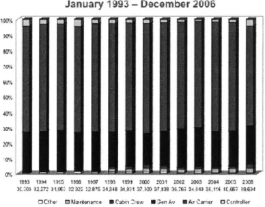 Figure  4-3:  Number  of  reports  submitted  and  reporter  distribution  of the  ASRS  [103]