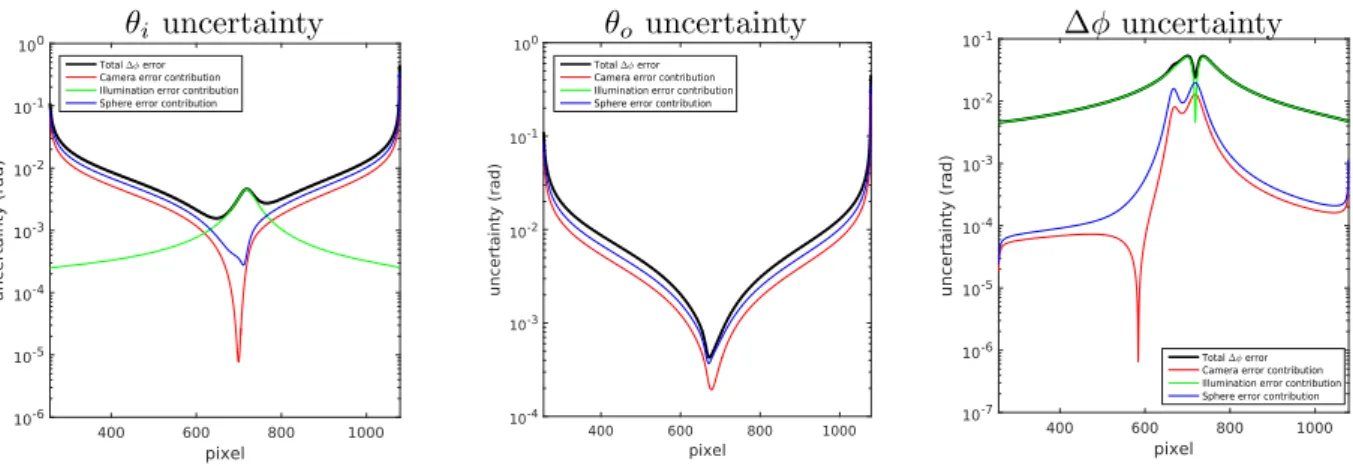 Figure 5: Uncertainty values for the BRDF angles (θ i ,θ o , ∆φ) when φ stage = 7 ◦ .