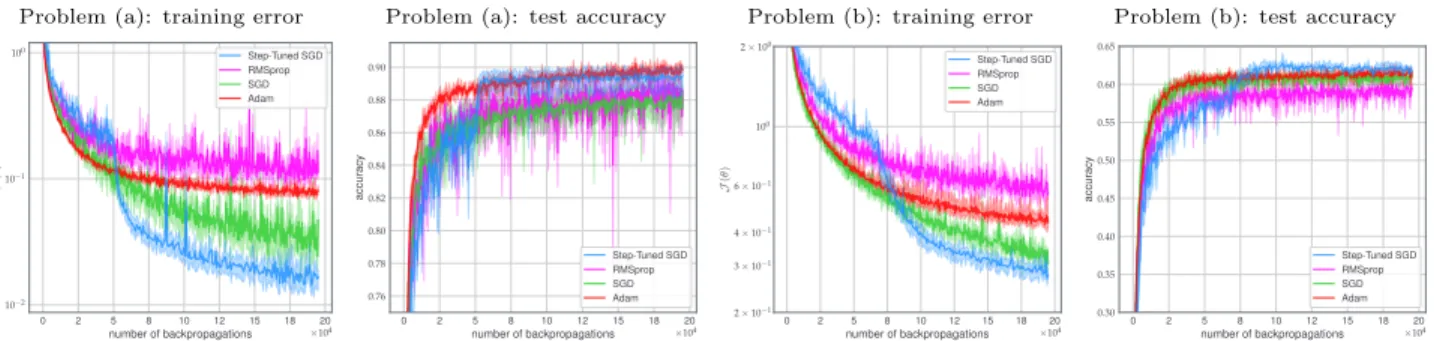 Figure 4: Classification of CIFAR-10 (left) and CIFAR-100 (right) with ResNet-20, corresponding to Problems (a) and (b) described in Section A.1 of the Supplementary