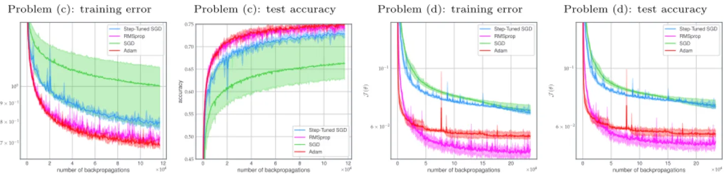 Figure 6: Classification of CIFAR-10 with an adaptation of LeNet (left) and training of an auto-encoder on MNIST (right)