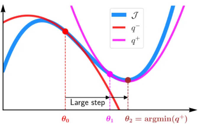 Figure 1: Illustration of negative and positive curvature steps. The function q − represents the variational model at θ 0 , with negative curvature