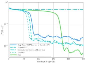 Figure 3: Values of the loss function against epochs for non-convex regression: heuristic methods (dashed lines) of Section 3.3 are compared with Step-Tuned SGD (plain blue)