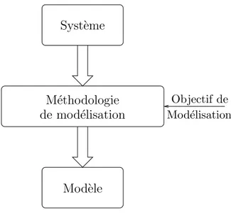 Fig. 3.3 – Mod´elisation : transformer un syst`eme en mod`ele en fonction d’un objectif et suivant une m´ethodologie.