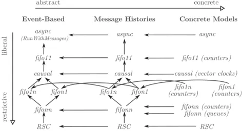 Fig. 1. Map of the Asynchronous Communication Models. A black arrow means “re- “re-fines”
