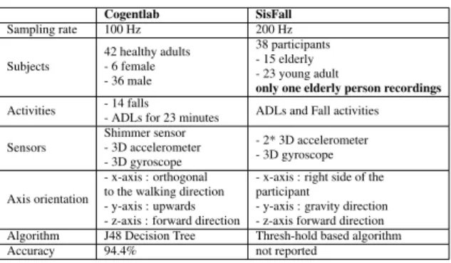 Table 2 compares both datasets. Sisfall is ob- ob-served on eldery people, while Cogentlab is obob-served on young people so that we can study the stability of imbalance model, the relevance of features as well as the cross evaluation between models