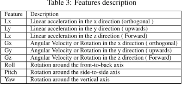 Table 3: Features description