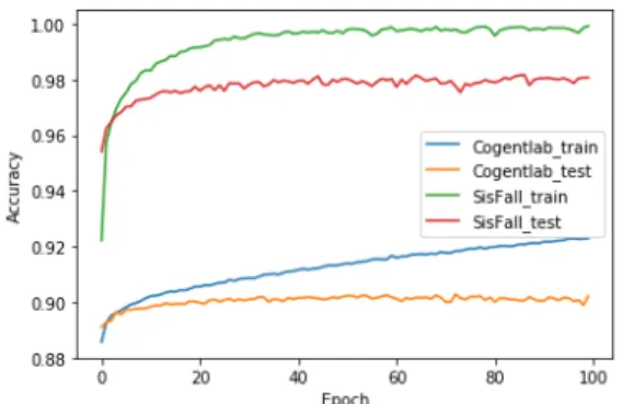 Figure 2: Model accuracy evolution through 100 epochs