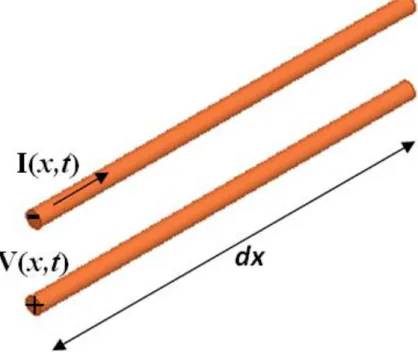 Figure II. 1. Représentation schématique d’une ligne de transmission de longueur élémentaire