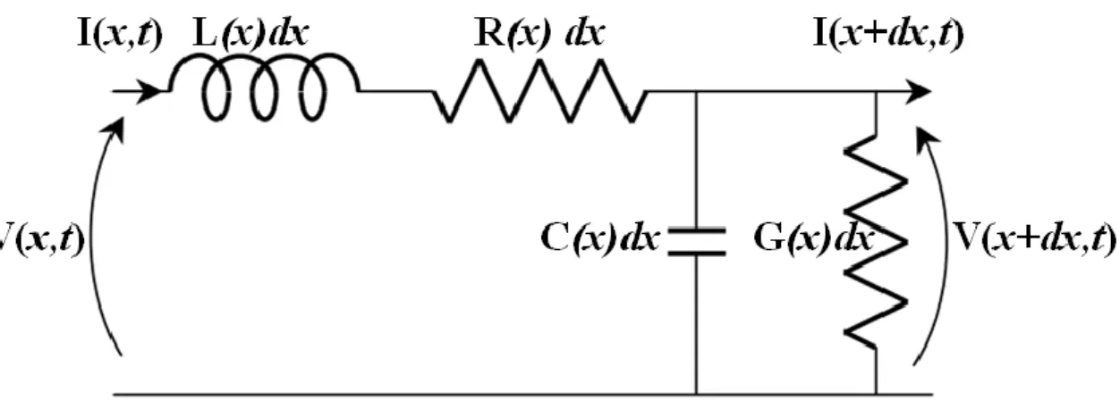 Figure II. 4. Modèle équivalent de la ligne de transmission non-uniforme de longueur  élémentaire