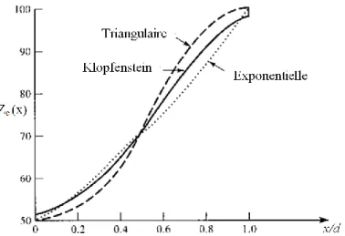 Figure II. 7 Coefficient de réflexion aux entrées des LTNUs 50 Ω:100 Ω de types  Exponentielle, Triangulaire et Klopfenstein [3]