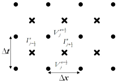 Figure II. 8. grille spatio-temporelle utilisée dans la méthode FDTD de ∆x le pas de l’espace  et ∆t le pas de temps
