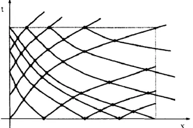 Figure II. 10.  Courbes caractéristiques dans le plan (x,t) pour une ligne de transmission non  uniforme [38]