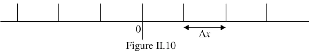 Figure II.10