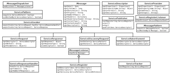 Figure 3. A partial UML representation of the service management API.