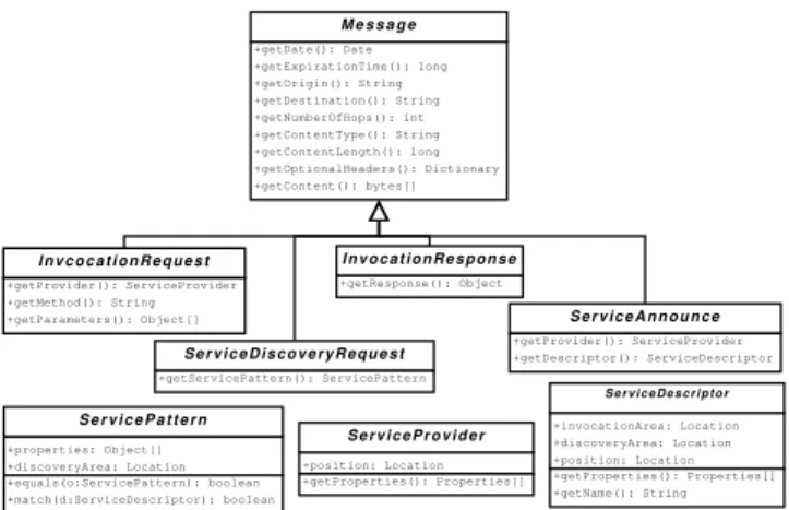Figure 3: Modélisation UML des messages de services